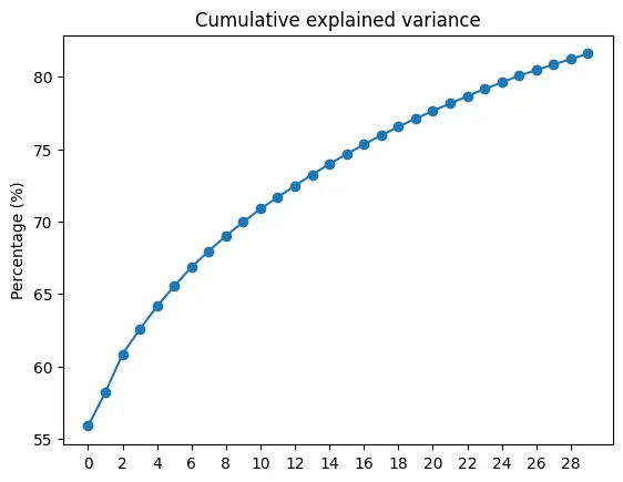 Cumulative explained variance for the first thirty SVD components