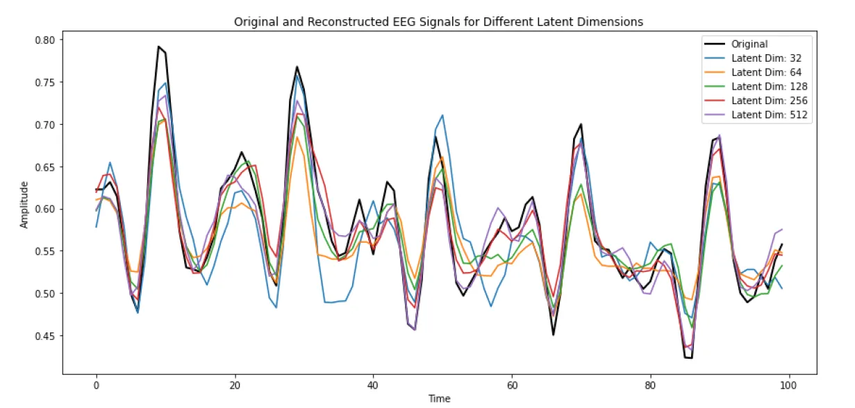 original / reconstructed EEG signals
